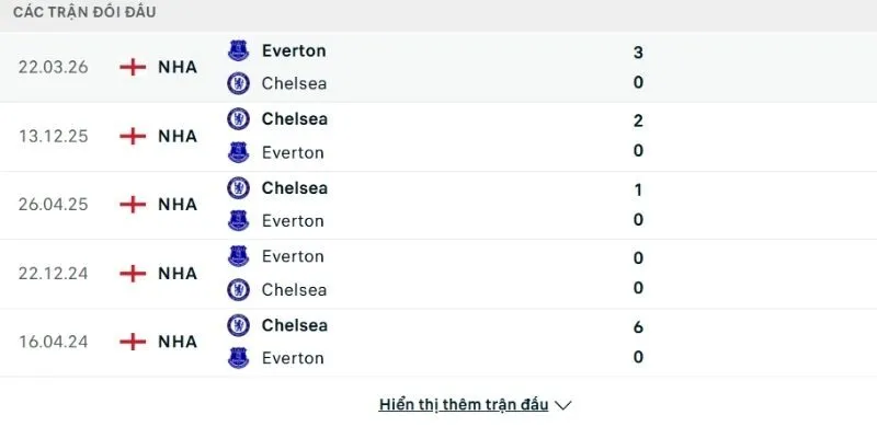 Thống kê thành tích đối đầu của Everton vs Chelsea