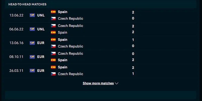 Thống kê đối đầu của Tây Ban Nha vs Cộng Hòa Séc