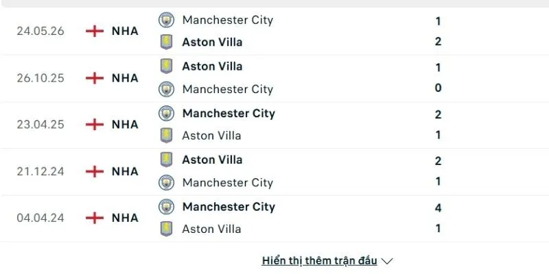 Thống kê thành tích đối đầu của Aston Villa vs Manchester City