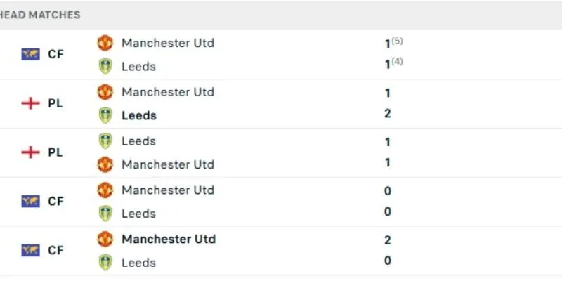 Thống kê thành tích đối đầu của Leeds United vs Manchester United