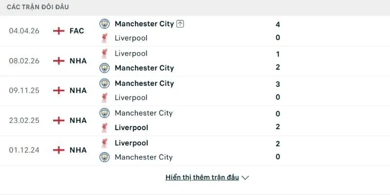 Thống kê thành tích đối đầu của Liverpool vs Manchester City
