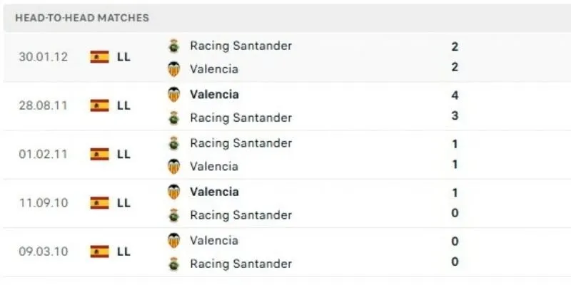 Thống kê thành tích đối đầu của Racing Santander vs Valencia