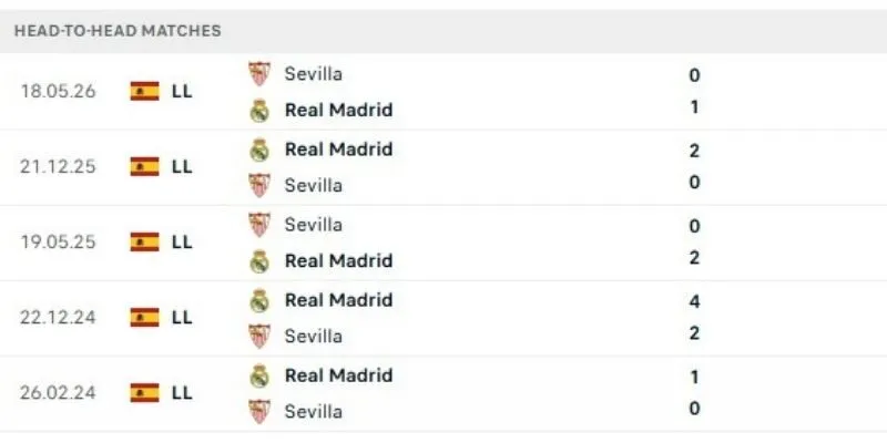 Thống kê thành tích đối đầu của Real Madrid vs Sevilla