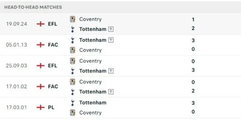 Thống kê thành tích đối đầu của Tottenham Hotspur vs Coventry City